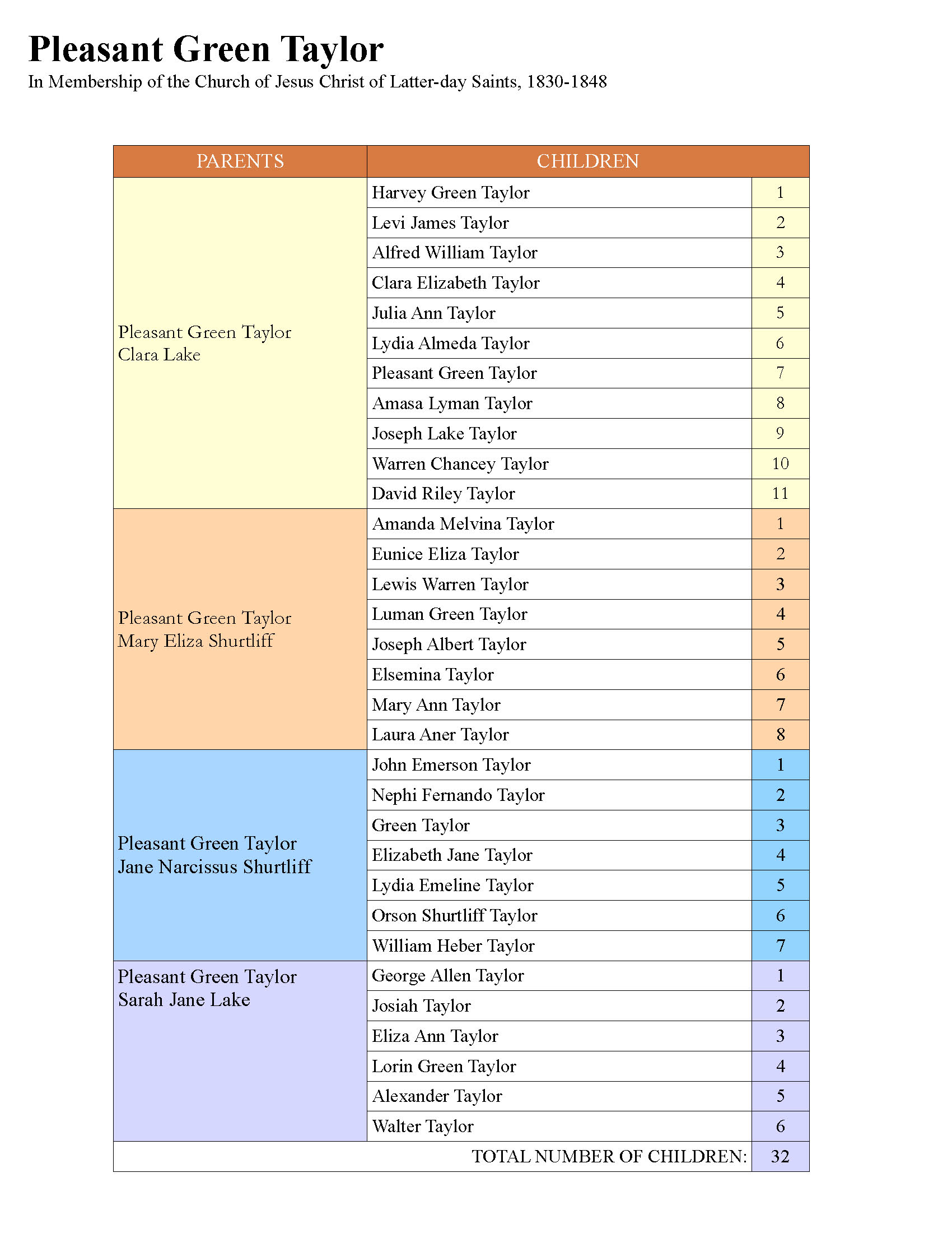 A History of Pleasant Green Taylor in LDS Membership